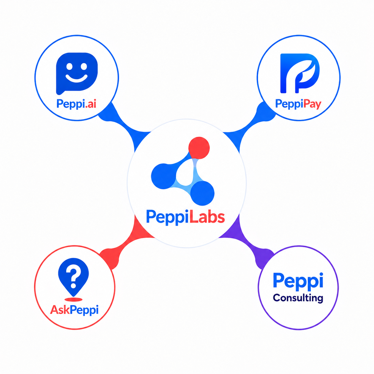 The Peppi ecosystem: Peppi Labs bonded to Peppi.ai, PeppiPay, AskPeppi and Peppi Consulting