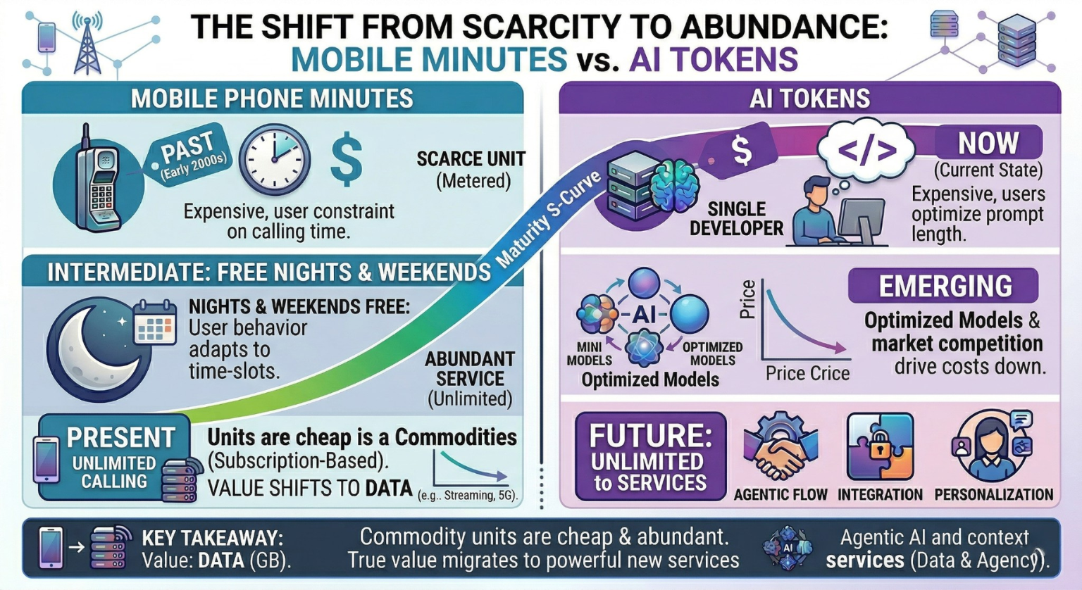 AI Tokens The Commodity Trap